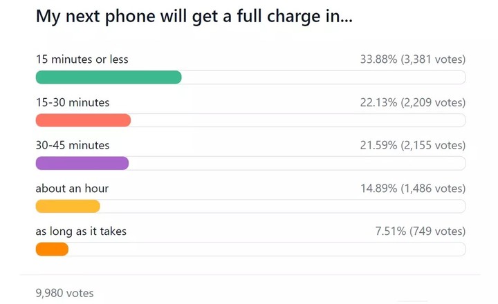 Быстрая беспроводная зарядка смартфонов оказалась непопулярной среди пользователей