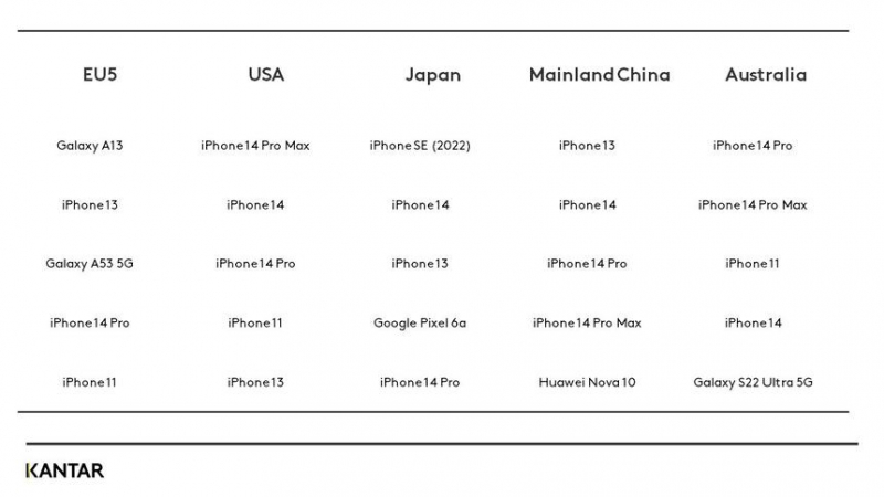iPhone заняли 20 мест из 25 в рейтинге самых продаваемых смартфонов в мире