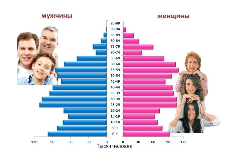 В мире на 65,5 млн больше мужчин, чем женщин