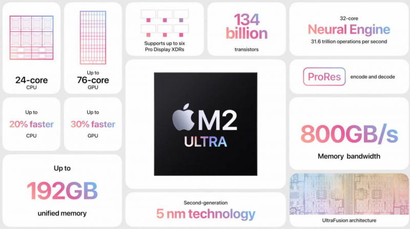 Apple анонсировала свой самый мощный процессор в истории