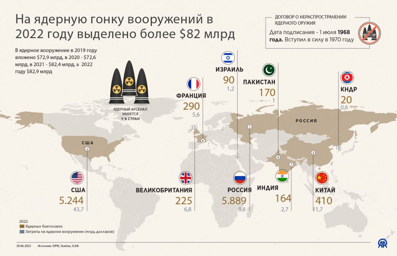 На ядерную гонку вооружений в 2022 году выделено более $82 млрд