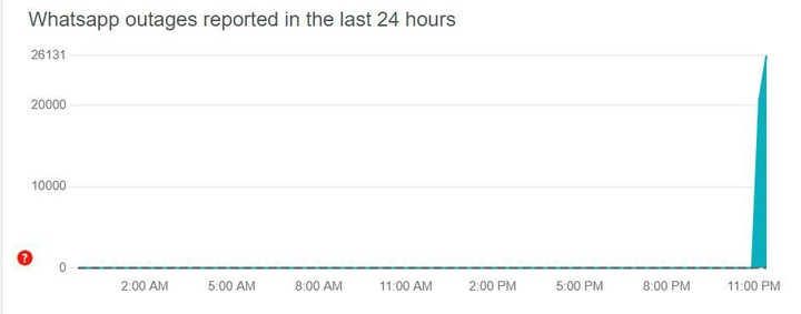 В работе WhatsApp произошел серьезный сбой