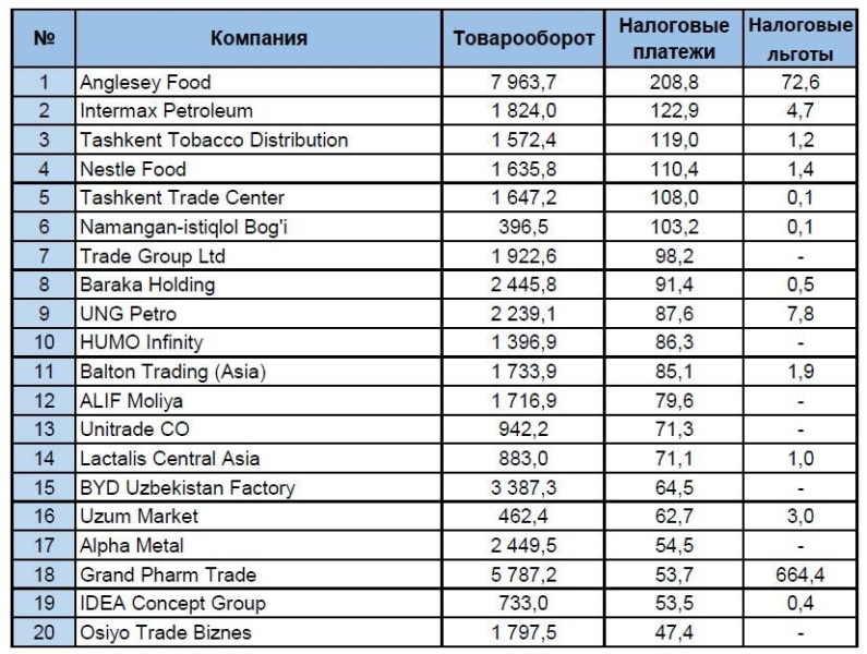 Названы предприятия, уплатившие за год больше всего налогов