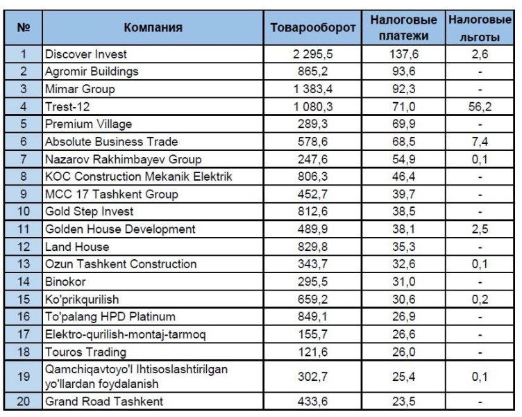 Названы предприятия, уплатившие за год больше всего налогов