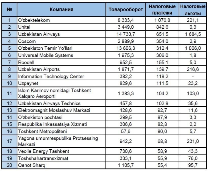 Названы предприятия, уплатившие за год больше всего налогов
