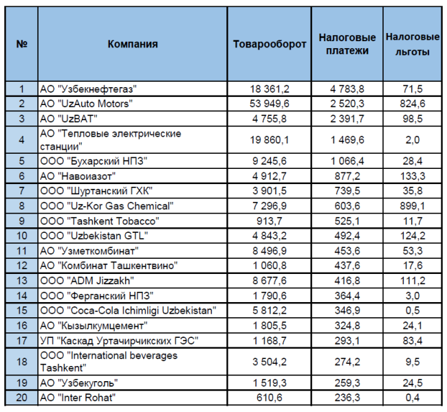 Названы предприятия, уплатившие за год больше всего налогов