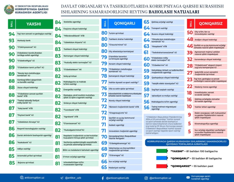 Обновлен рейтинг государственных организаций по эффективности борьбы с коррупцией