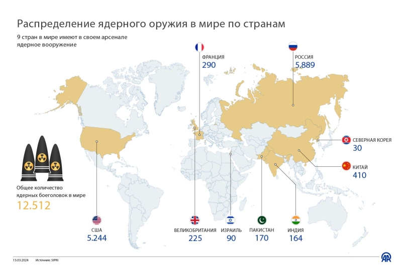 В арсенале ядерных держав имеется 12 512 боеголовок