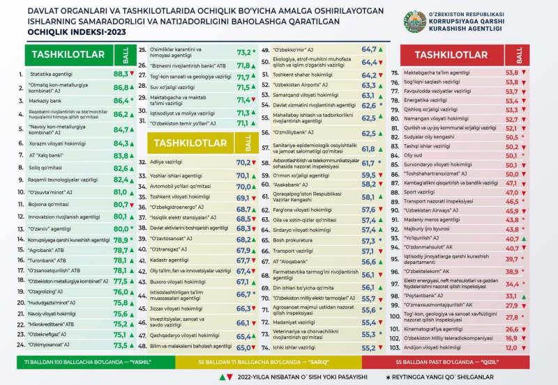 Обновлен рейтинг открытости государственных органов и организаций