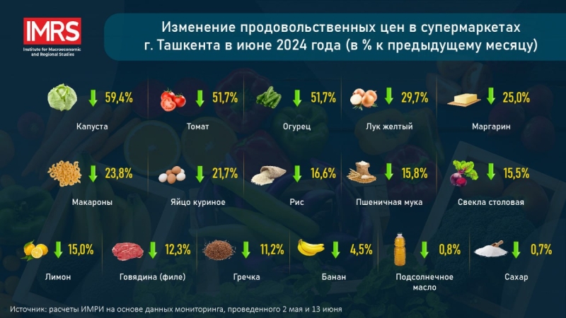 Цены на продовольствие в Узбекистане снизились в июне