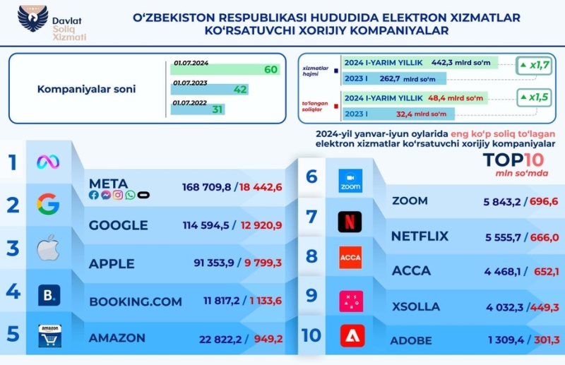 Иностранные IT-компании уплатили Узбекистану более 48 млрд сумов налогов