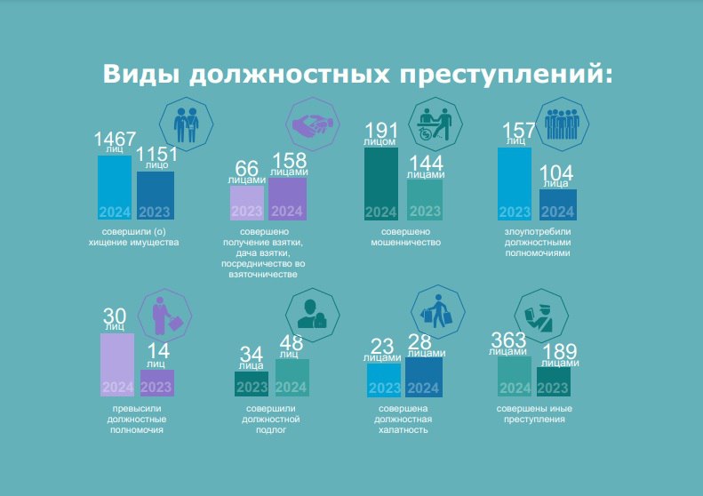 Ущерб от должностных преступлений чиновников за год вырос на 67%