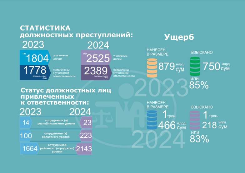 Ущерб от должностных преступлений чиновников за год вырос на 67%