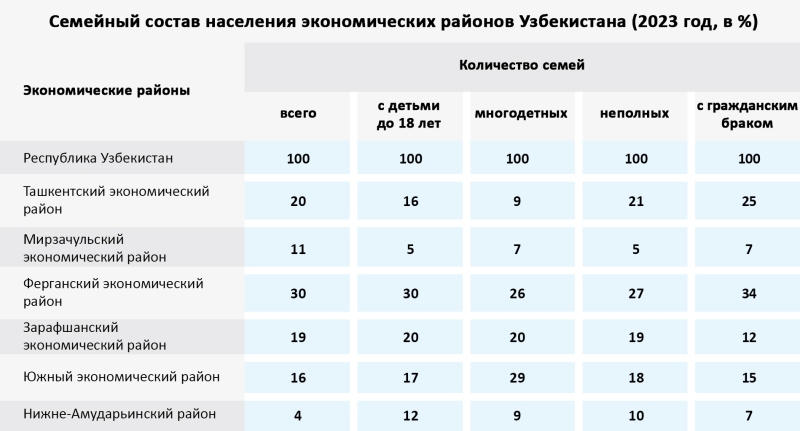 В Узбекистане количество разводов зависит от регионов, высоты селений в горах и вмешательства свекровей – эксперт