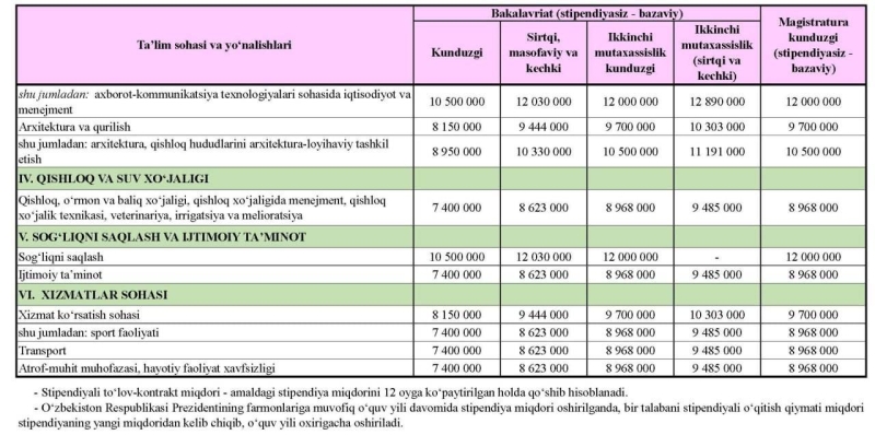В вузах Узбекистана повысилась сумма контракта