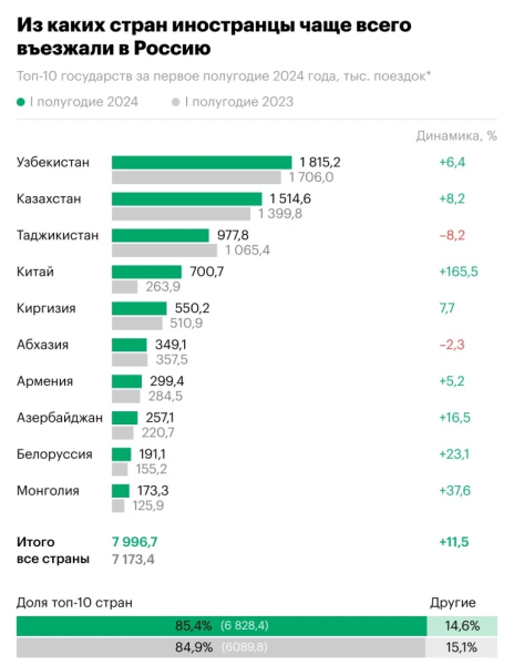 Узбекистанцы оказались на первом месте по количеству поездок среди иностранцев, въезжающих в Россию