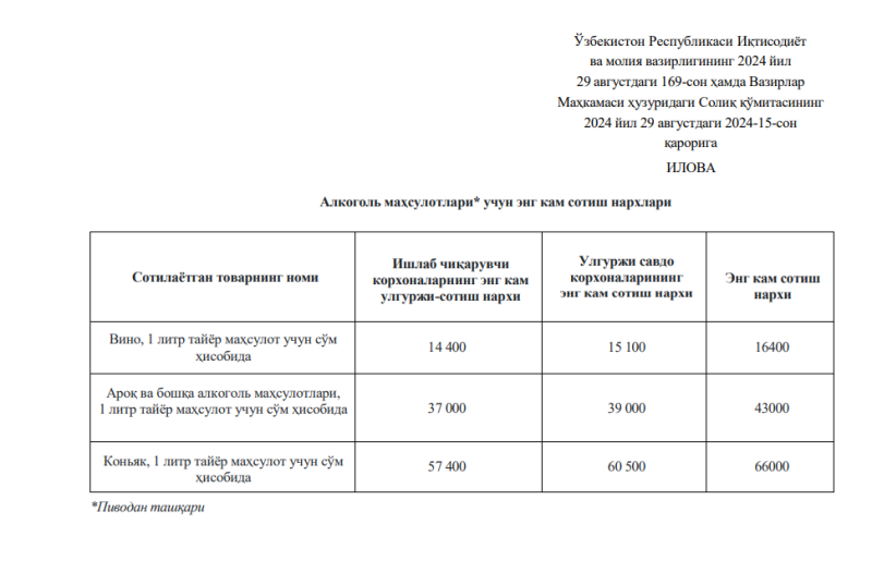 Установлены минимальные цены продажи алкоголя