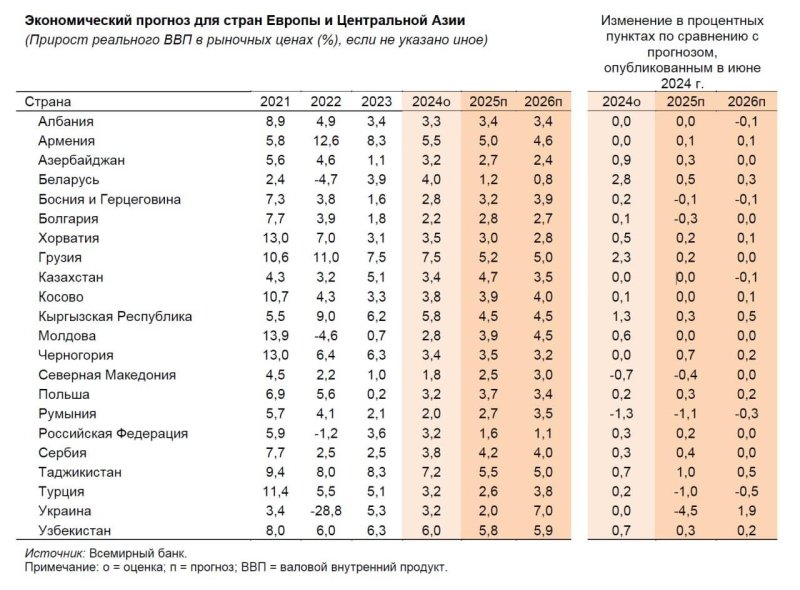 Узбекистан вошел в топ-3 быстрорастущих экономик Европы и Центральной Азии в 2024 году — Всемирный банк