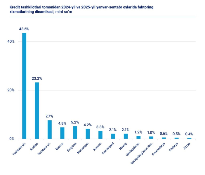 Факторинг рвет рынок. Бизнес в Узбекистане получил услуги на 6,6 триллиона сумов