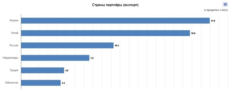 Казахстан наращивает торговое присутствие в Узбекистане на фоне изменения экспортных маршрутов
