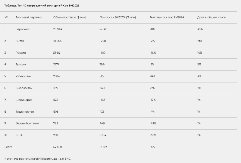 Казахстан наращивает торговое присутствие в Узбекистане на фоне изменения экспортных маршрутов