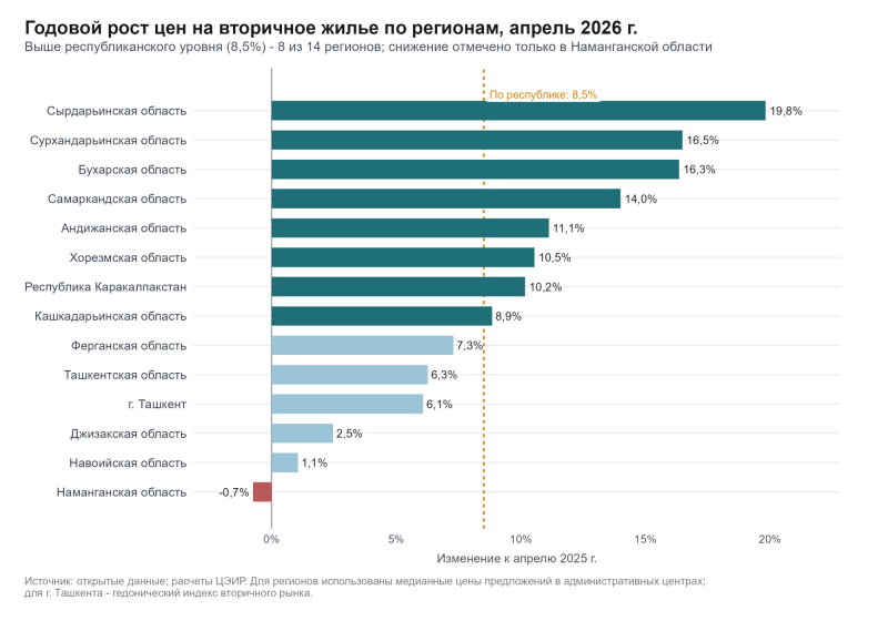 Аренда в Ташкенте дорожает быстрее чем покупка квартир показав рост более чем на 9 %