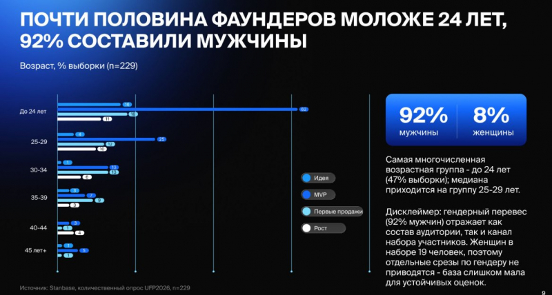 Почти каждый второй основатель технологического стартапа в Узбекистане моложе 25 лет