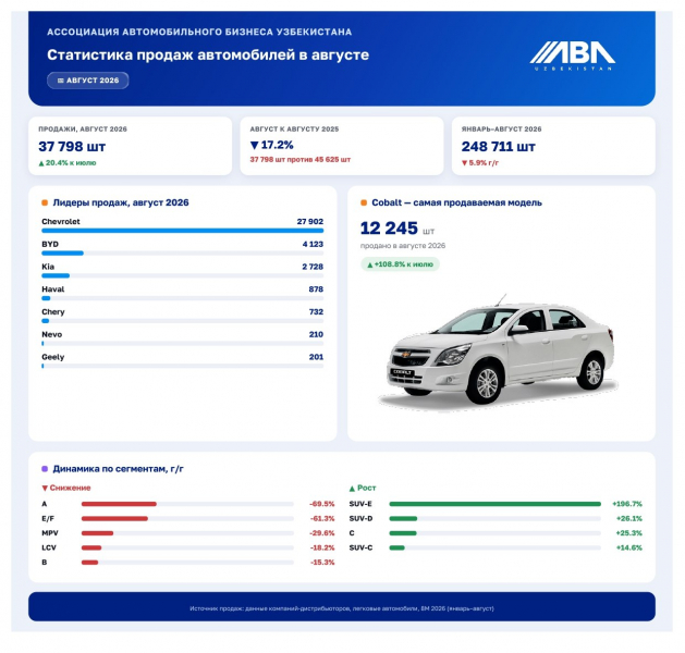 Авторынок Узбекистана отыграл июльское падение, но остается ниже уровня 2025 года